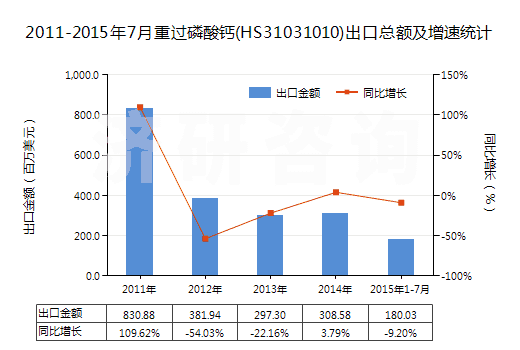 2011-2015年7月重過磷酸鈣(HS31031010)出口總額及增速統(tǒng)計